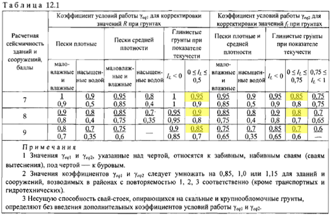 Несущая способность свайных фундаментов. Несущая способность сваи. Определение несущей способности висячей сваи. Коэффициент редукции при сейсмике.