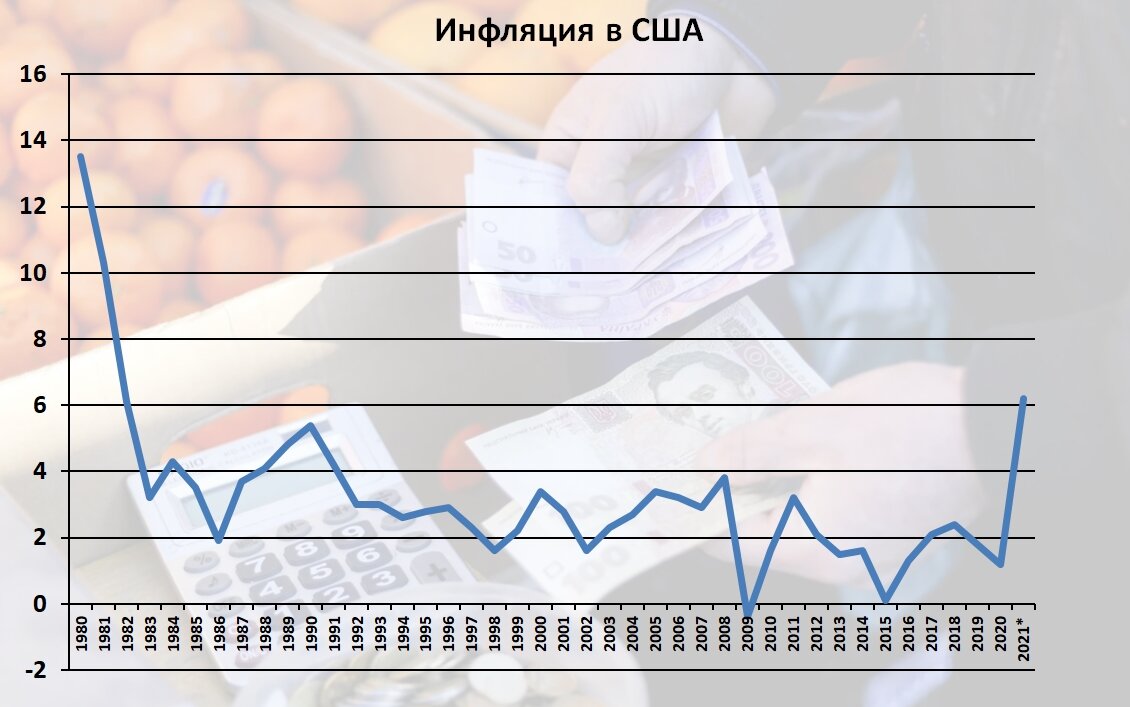 График инфляции в США