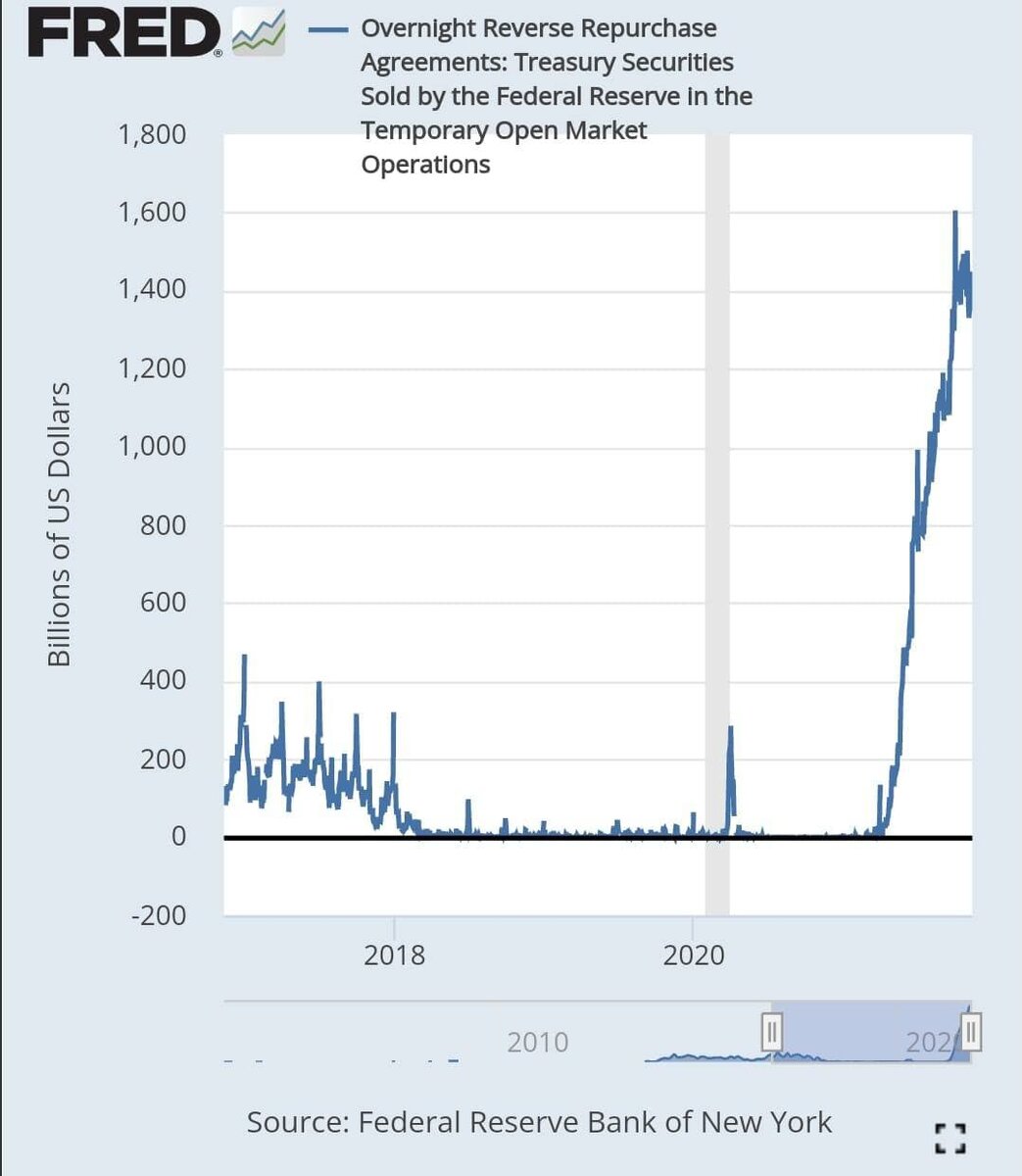 Объем операций обратного РЕПО ФРС