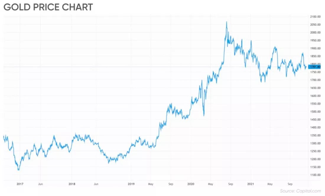 Динамика цены золота / график © Capital.com