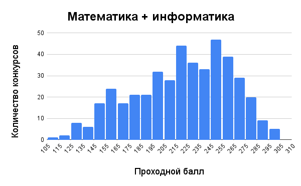 Распределение проходных баллов по комбинации ЕГЭ: Математика+информатика (Источник: собственная статистика) 