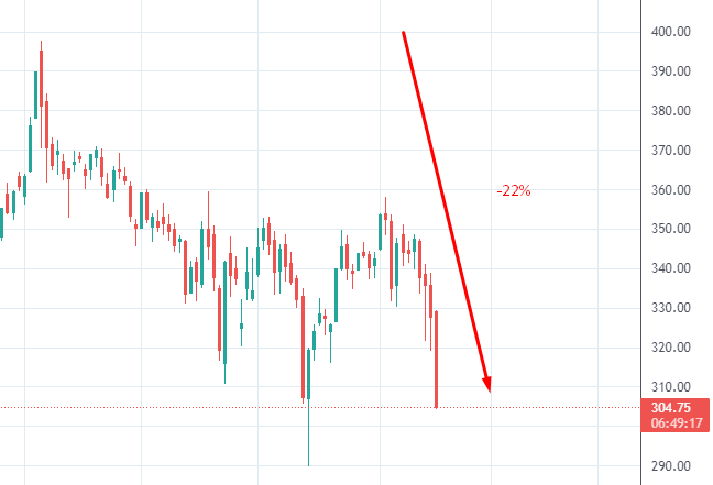 Снижение по GAZP. Взято из открытых источников с целью иллюстрации.