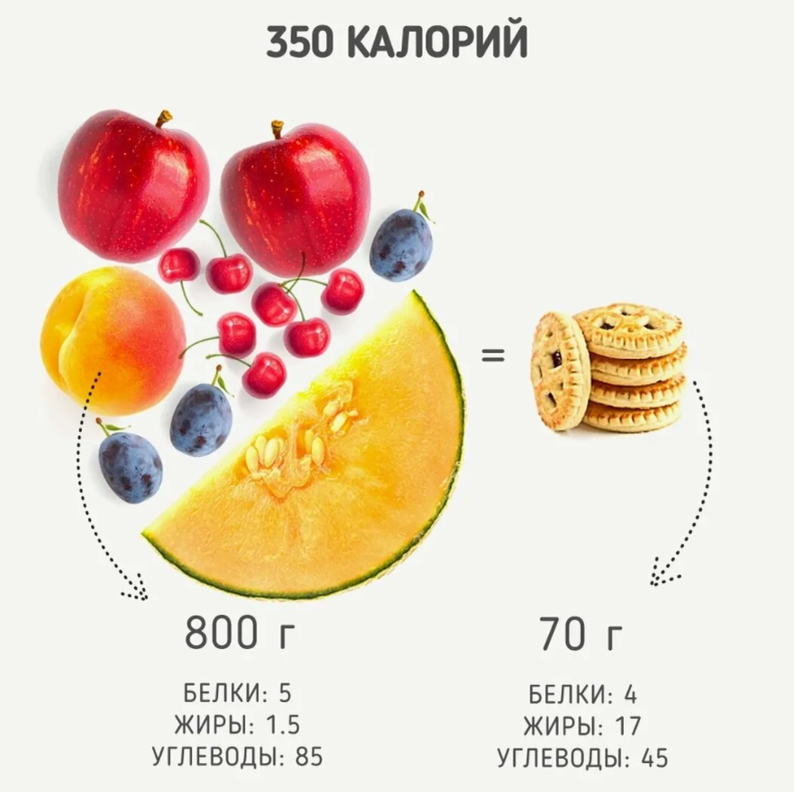 наглядно, калорийная плотность фруктов и печенья.