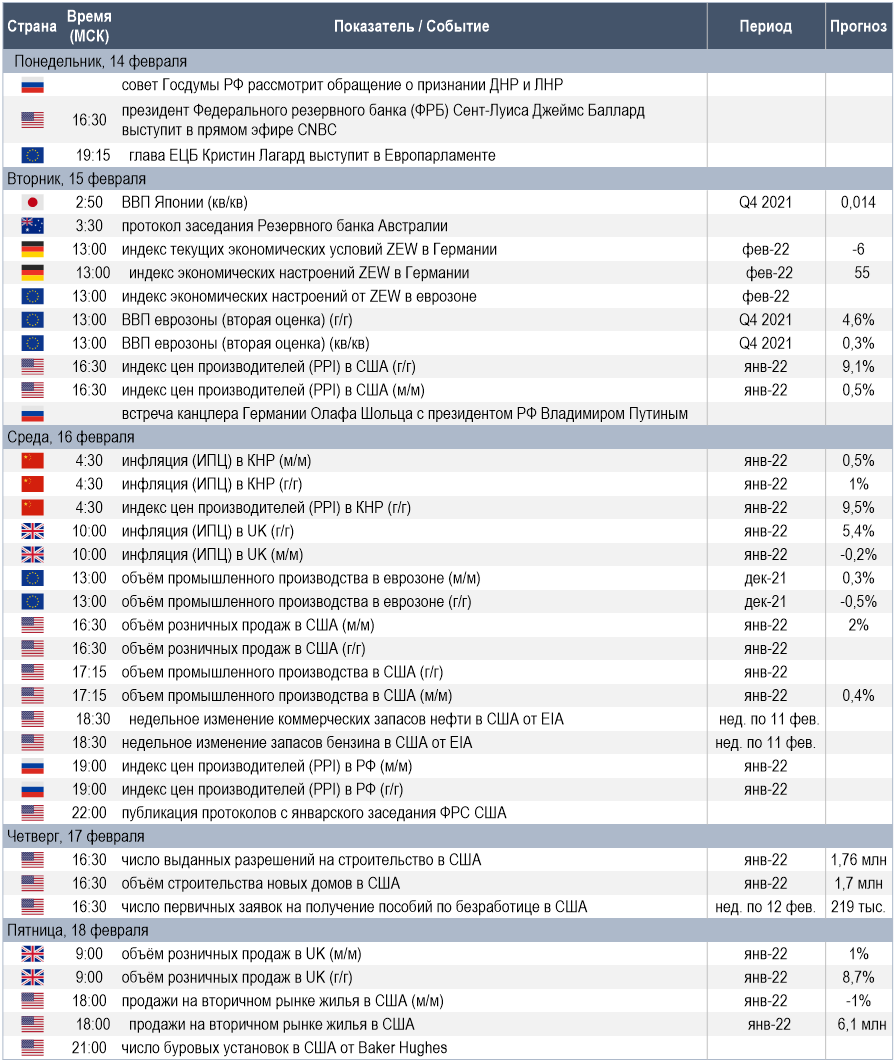 Календарь макроэкономической статистики и прочих событий, которые могут представлять интерес для инвесторов на предстоящей неделе (Источники данных: Refinitiv, Trading Economics, Investing.com, ТАСС; в качестве прогнозов приведены результаты опросов аналитиков от Reuters)