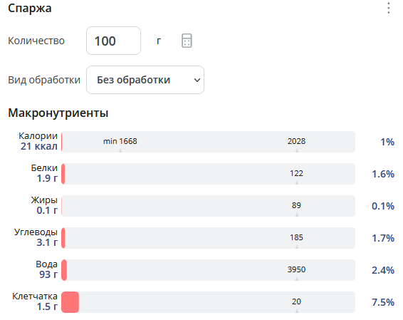 Спаржа, БЖУ на 100 гр.