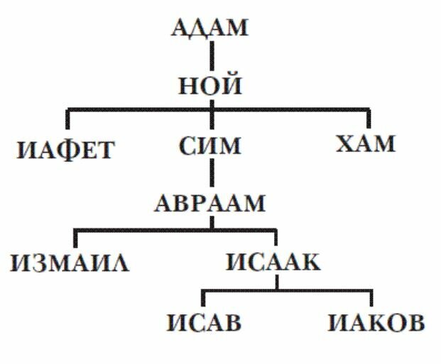 Родословная иисуса христа схема