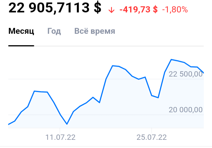 График биткоина за месяц