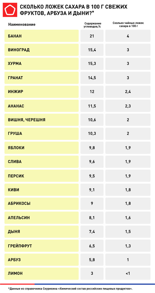 В банане содержится сахар