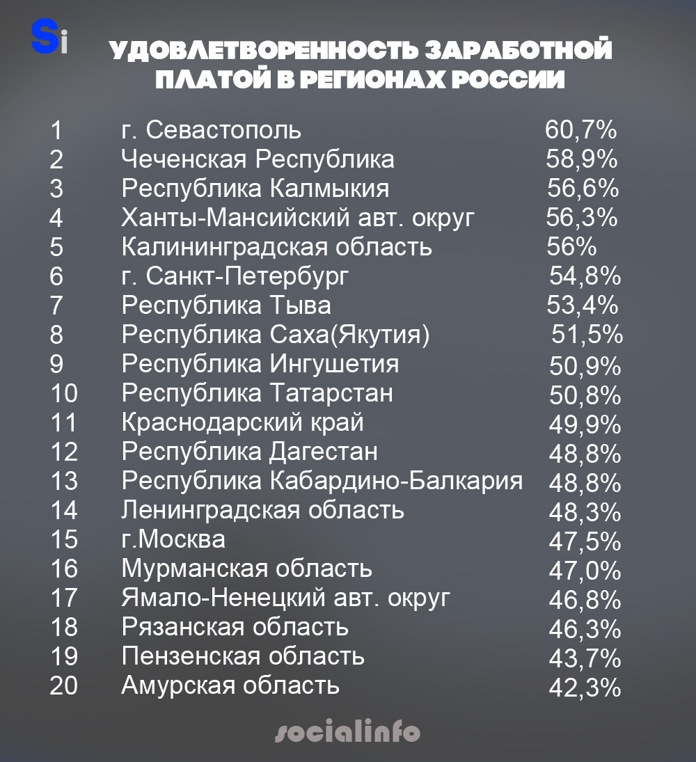 Удовлетворенность заработной платой в регионах России