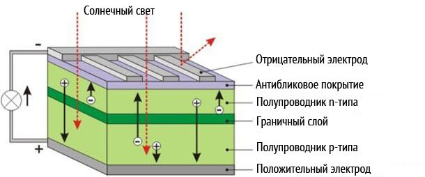 Принципиальная схема работы фотоэлектрической ячейки