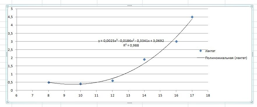 В данной лактатной кривой точка перегиба определена методом Dmax примерно на 15 км/ч (лактат чуть ниже 2,5 ммоль/л)