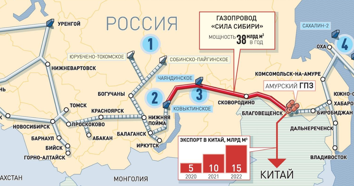 Крупнейшие проекты газпром