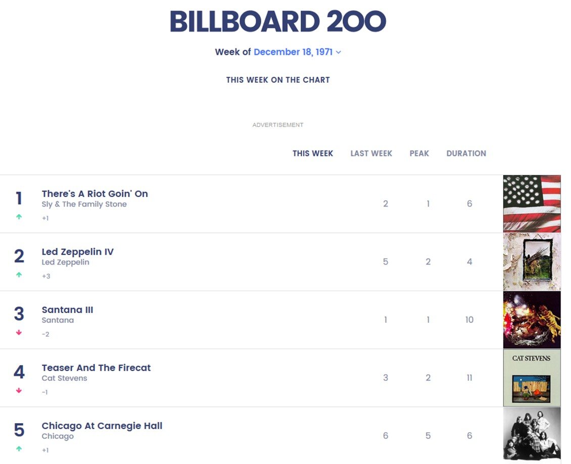 Скриншот страницы https://www.billboard.com/charts/billboard-200/1971-12-18