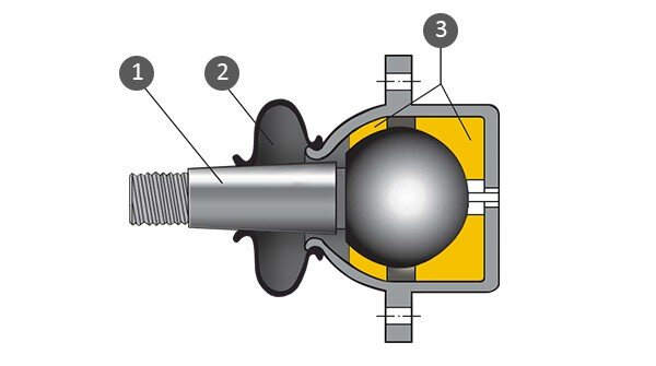 Конструкция шаровой опоры: 1 — палец, 2 — защитная муфта, 3 — полимерный вкладыш. (Изображение Яндекс.Картинки)