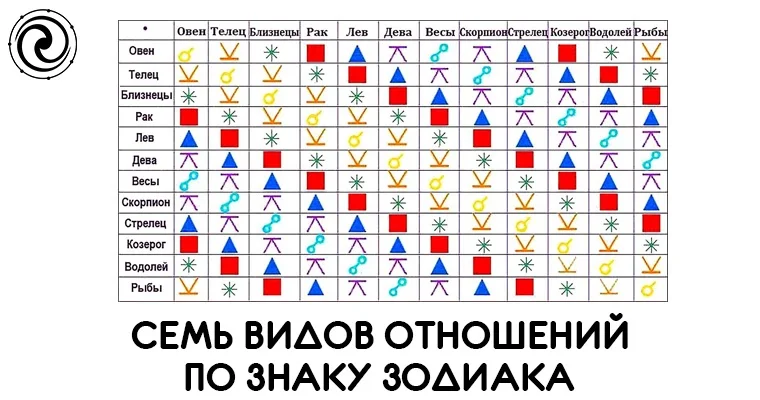 Отношения между овном и овном. Совместимые знаки зодиака. Аспекты между знаками зодиака. Совемстимость знаков Зодиак. Таблица совместимости гороскопов