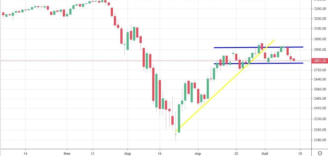 Динамика фьючерса на индекс S&P500. Дневные свечи