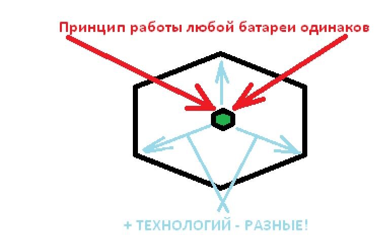 Суть или основа работы батарей, можно сравнить с точкой, а технологии с отступлением от основы в сторону больших токов, долгой работы, большим запасом циклов и тд.