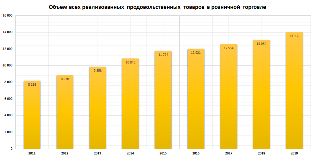 Таблица 1, в млрд. рублей.