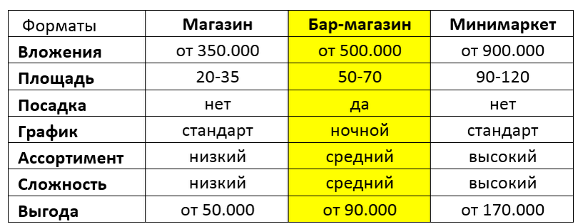 Инструкция 2020. Открытие продуктового магазина с нуля пошаговая инструкция 2020.