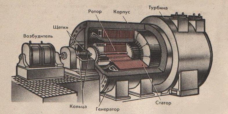 Генератор промышленного тока. Генератор переменного тока физика 9 класс. Электромеханические индукционные генераторы переменного тока. Электромеханический индукционный Генератор переменного тока схема. Переменный ток Генератор переменного тока.