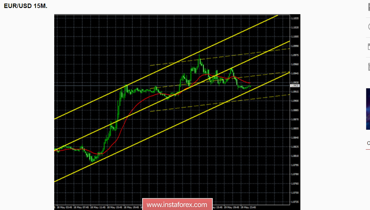 График EUR/USD