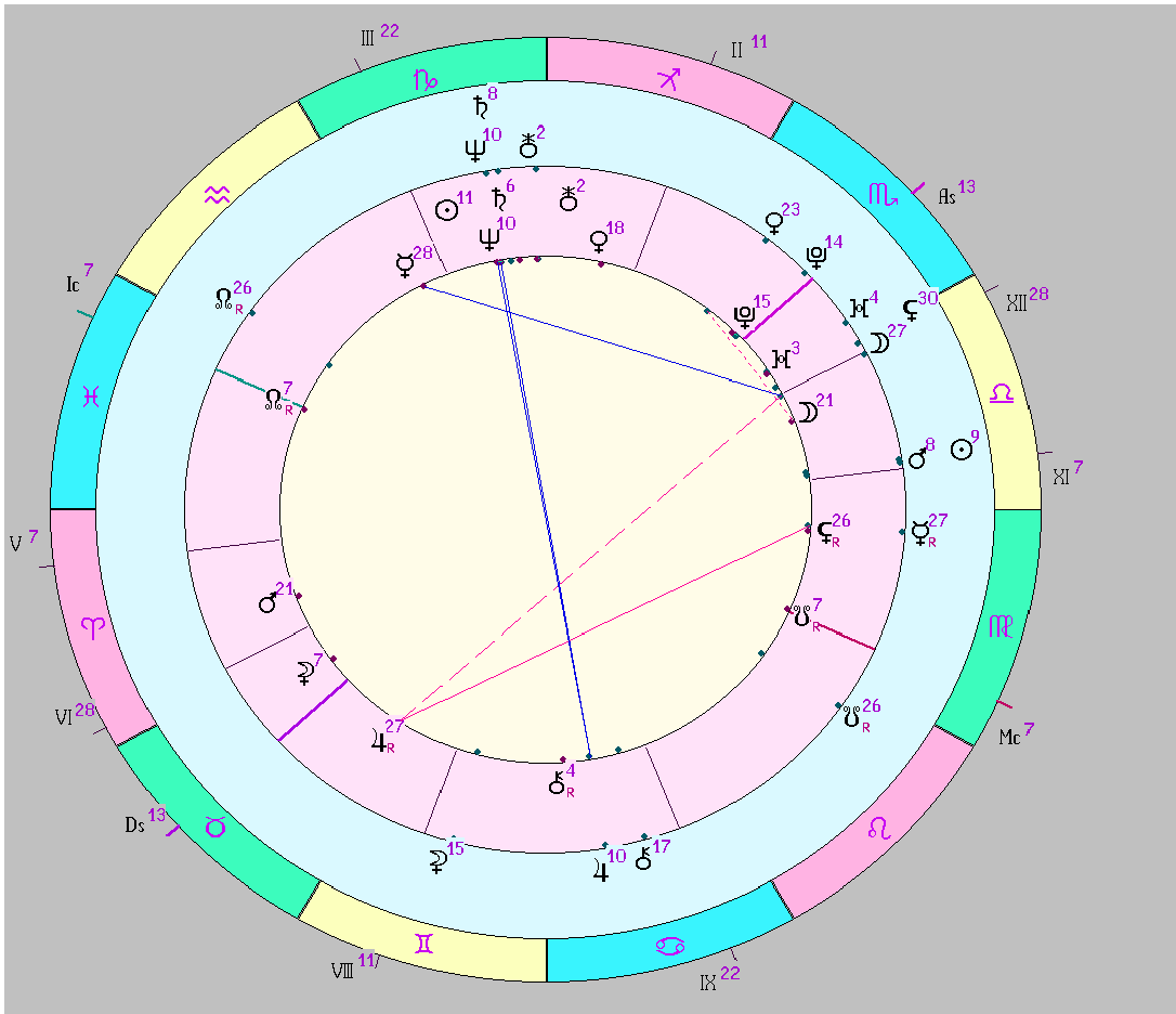 Квадрат в синастрии. Зодиакальный круг совместимость. Астрологический круг совместимости. Синастрия в астрологии.
