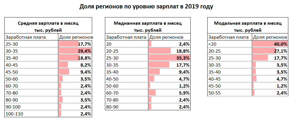 Доля регионов по уровню зарплат в 2019 году. Источник: расчеты автора по данным Росстат.