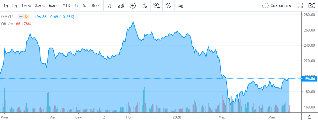 Динамика акций компании Газпром
