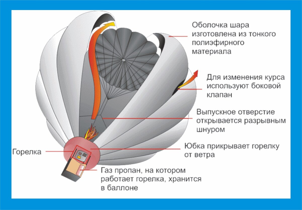 Устройство шара