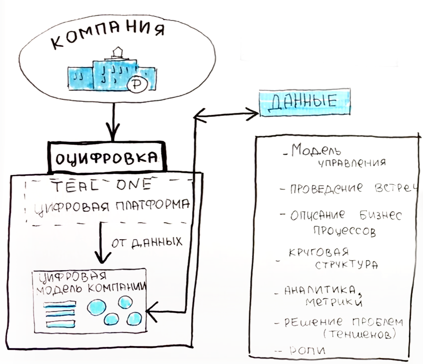 Оцифровка - часть цифровой трансформации