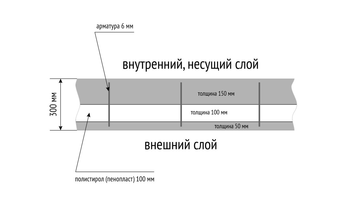 Расчет нагрузки на фундамент