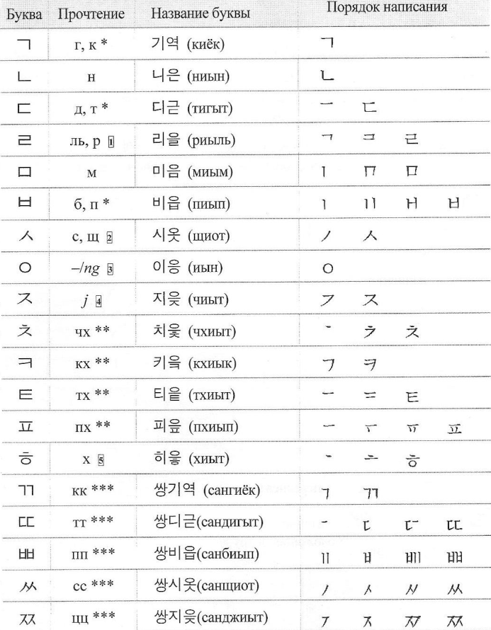Корейский урок 1. Корейский алфавит гласные название. Корейский алфавит сдвоенные согласные. Корейский алфавит согласные буквы с произношением. Гласные буквы корейского алфавита.