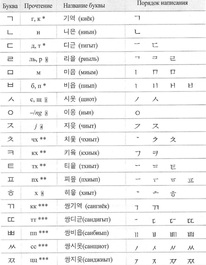 Русский корейский транскрипция переводчик. Корейский алфавит гласные название. Корейский алфавит сдвоенные согласные. Корейский алфавит согласные буквы с произношением. Гласные буквы корейского алфавита.