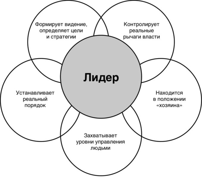 К функциям лидера относятся