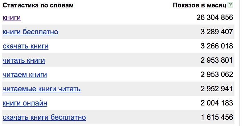 Первые 8 запросов в wordstat.yandex