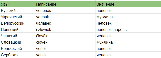 Значение слова "человек" в разных славянских языках