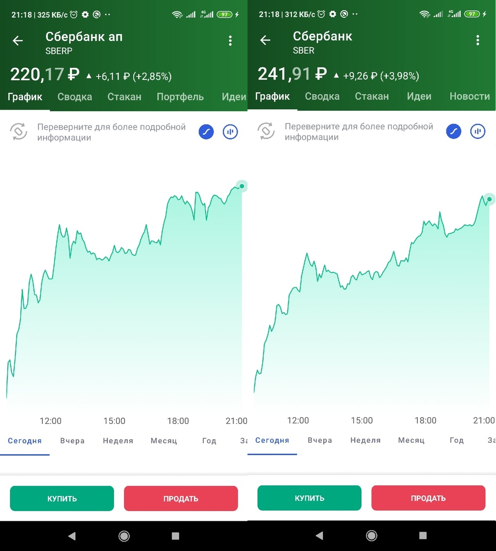 А вот так, например, дела обстоят сейчас. Разница в цене чуть больше 8%. Если отталкиваться от слухов, то с дивидендной доходностью в 18,7 рубля на акцию, первая бумага даст 8,5% годовых, а вторая - около 7,5. Но я покупал сбер чуть дороже 190 рублей, так что я заимею почти 10%.