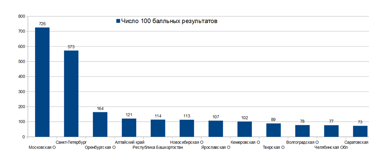 Число стобалльников в разных регионах России