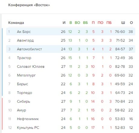 Текущая таблица Восточной Конференции