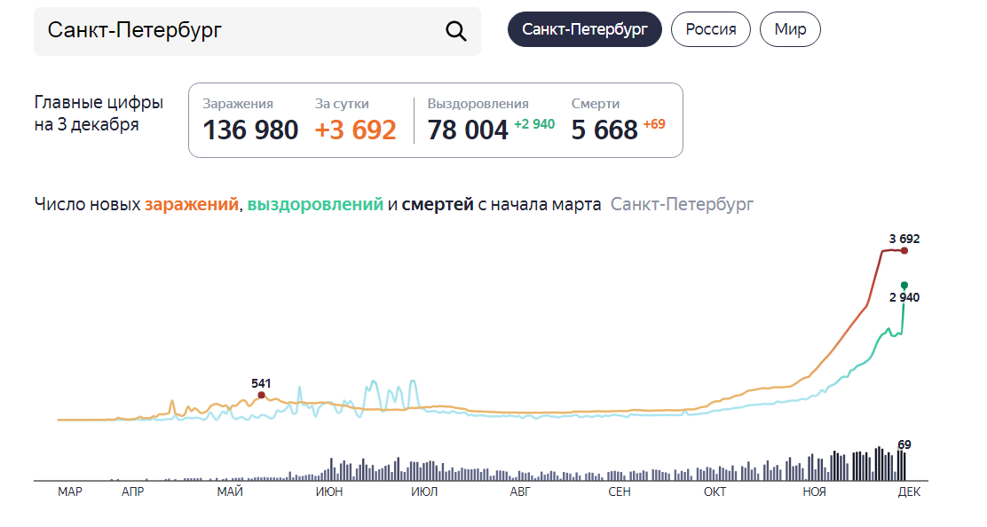 обратите внимание на последние пять дней