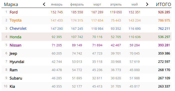Статистика в США