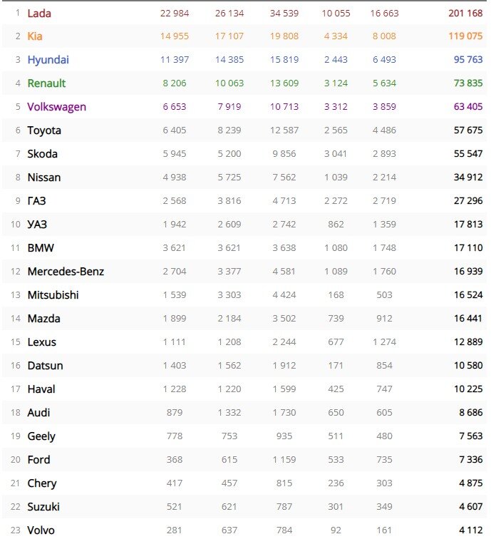 Итоги продаж автомобилей в России за 2020 год.