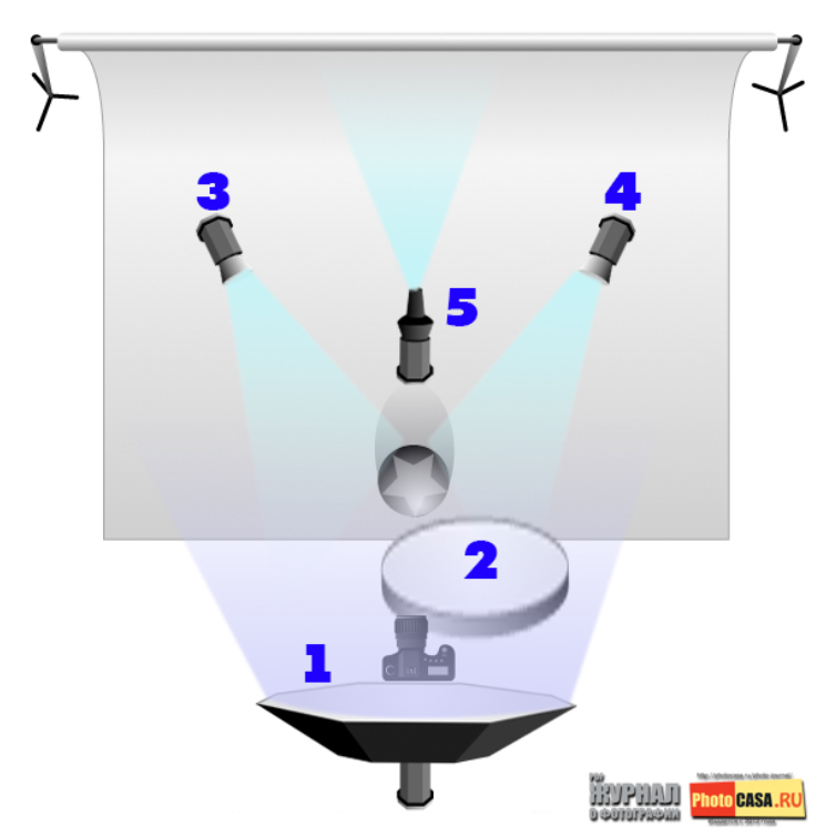 Освещение 2 источниками. Схема света с 5 источниками. Схема света рисующий и заполняющий. Схема света с отражателем. Схема света с двумя источниками и отражателем.