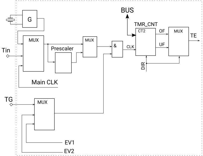 Функциональная упрощенная схема таймера с возможностью измерения временных интервалов. Пунктиром показаны границы микроконтроллера. Иллюстрация моя