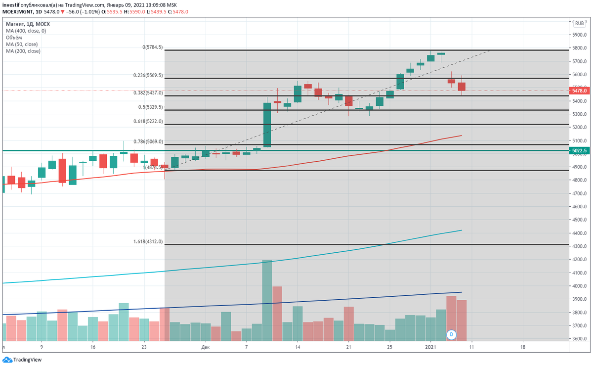 Дневной график Магнита.