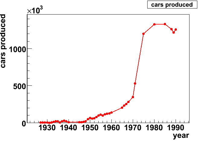 Рост выпуска автомобилей в СССР. Время правления Брежнева с 1964 по 1982г.