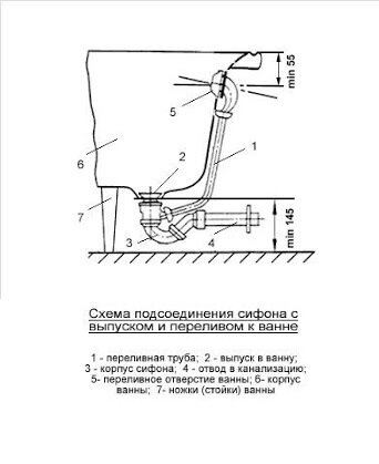 Замена слива ванны