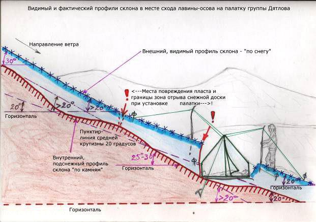 Перевал Дятлова. Так почему погибла группа Дятлова? ВКонтакте