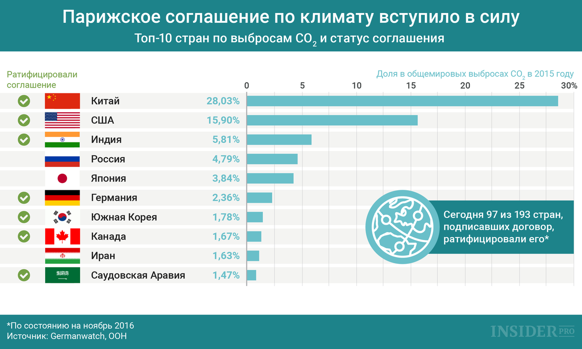 Парижское соглашение по климату 2015