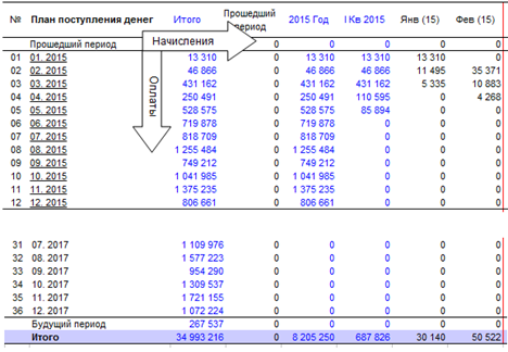 Пример расчета плана «поступления денег» в Excel: